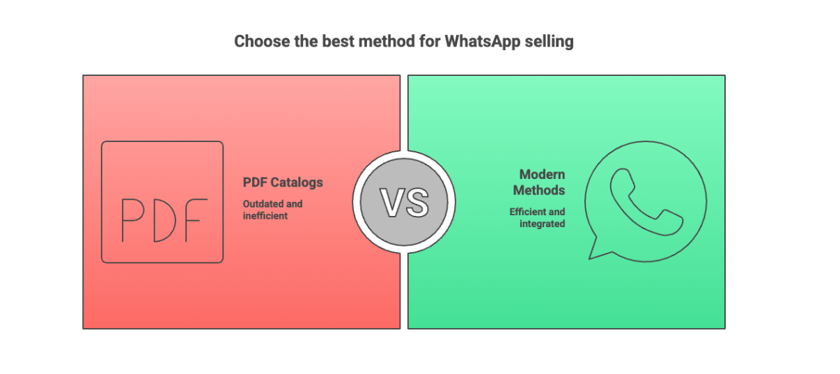PDF catalogs vs digital catalog links for WhatsApp selling in 2026 showing why modern link-based selling is more efficient than sending PDF files.