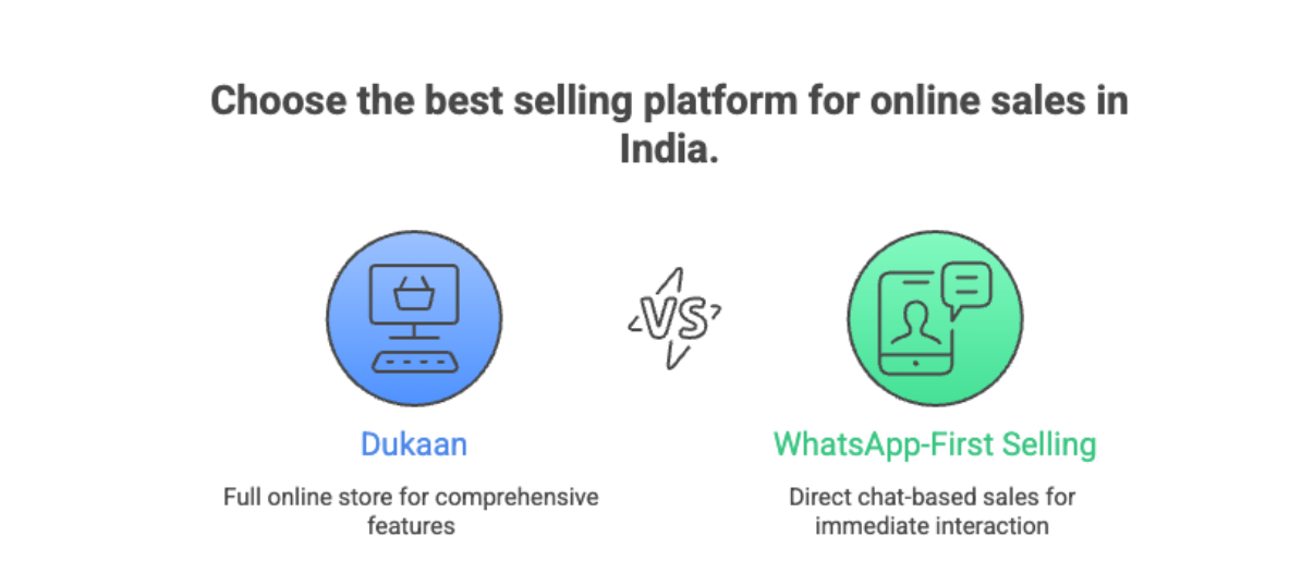 Comparison graphic showing Dukaan vs WhatsApp-first selling for online sales in India, highlighting website-based ecommerce versus chat-based selling through WhatsApp.
