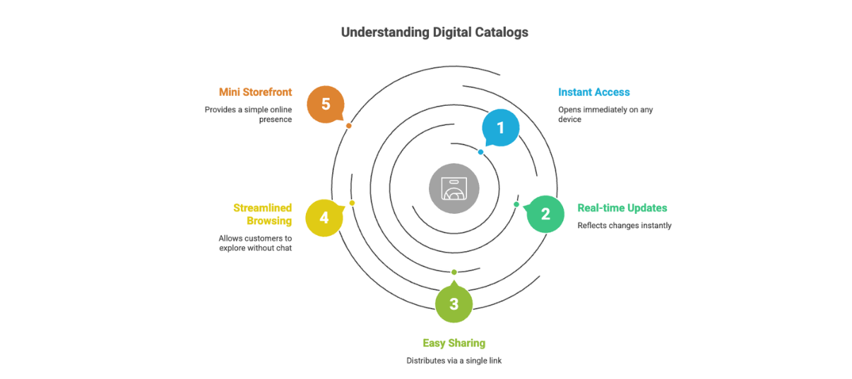 Understanding digital catalogs with key features like instant access, real-time updates, easy sharing, and searchable online storefront.