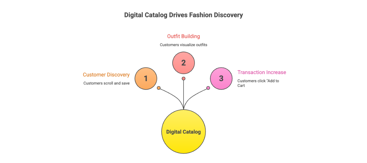 Diagram showing how a digital catalog drives fashion discovery through three stages: customer discovery, outfit building, and increased transactions.