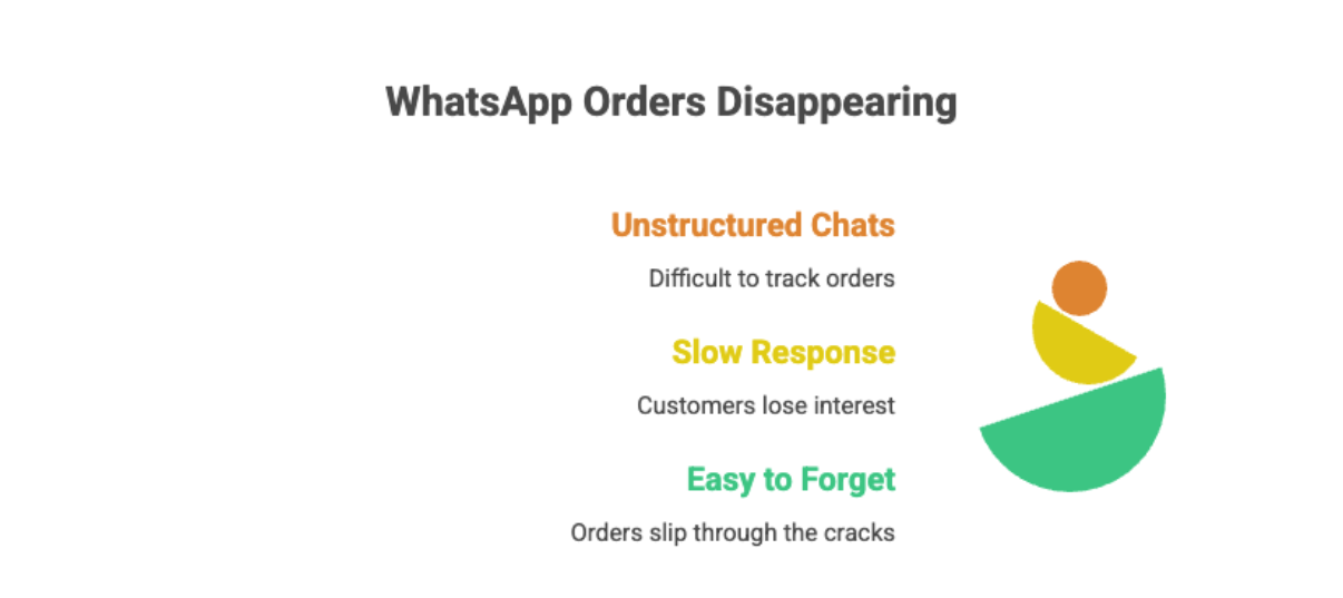 Why Small Shops Lose Orders in WhatsApp Chats (And How to Fix It in 2026)