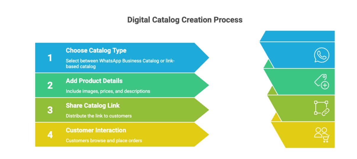 Digital catalog creation process showing steps to choose catalog type, add product details, share catalog link, and enable customer interaction on WhatsApp.