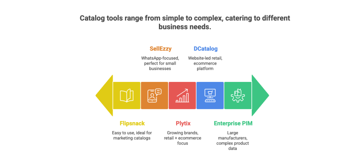 Comparison chart of digital catalog software types in India, from WhatsApp-focused tools to ecommerce platforms and enterprise PIM systems.