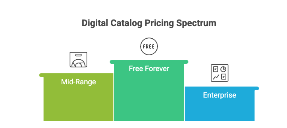 Illustration showing the digital catalog pricing spectrum with three tiers: free forever, mid-range solutions, and enterprise-level platforms.